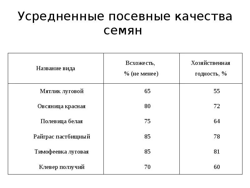 Сколько надо травы на сотку. Расход семян газона на 1 м2. Норма расхода газонной травы на 1м2. Расход семян газонной травы на 1 м2. Норма высева семян газонных трав на 1м2.