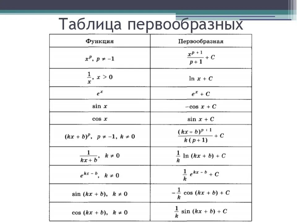 Первообразная сложной функции формула. Таблица первообразных сложных функций. Формулы нахождения первообразных таблица. Формулы нахождения первообразной.