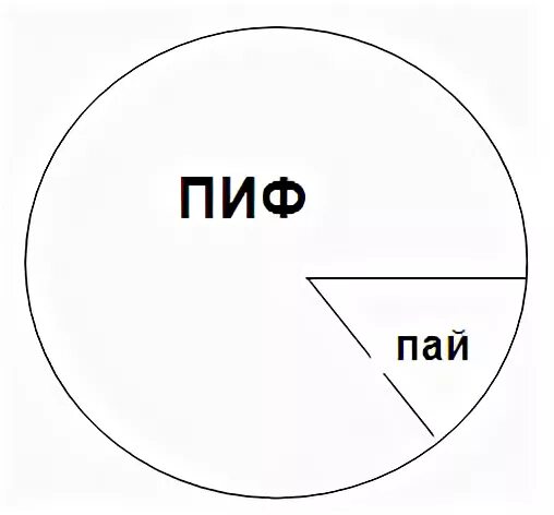 Пифы слушать. ПИФ. Пай Пифа. Паевые инвестиционные фонды. Открытый паевой инвестиционный фонд.