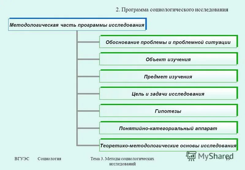 3 программа социологического исследования. Программа социологического исследования и её структура. 3 программа социологического исследования. Методическая часть программы исследования. Программа и рабочий план социологического исследования.