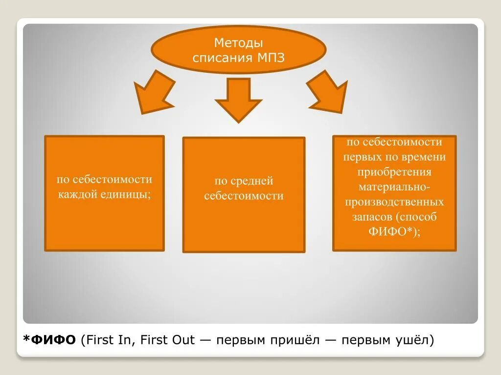 Мпз по средней. Методы списания. Способы списания запасов. Методы списания материальных запасов. Методы списания МПЗ В бухгалтерском учете.