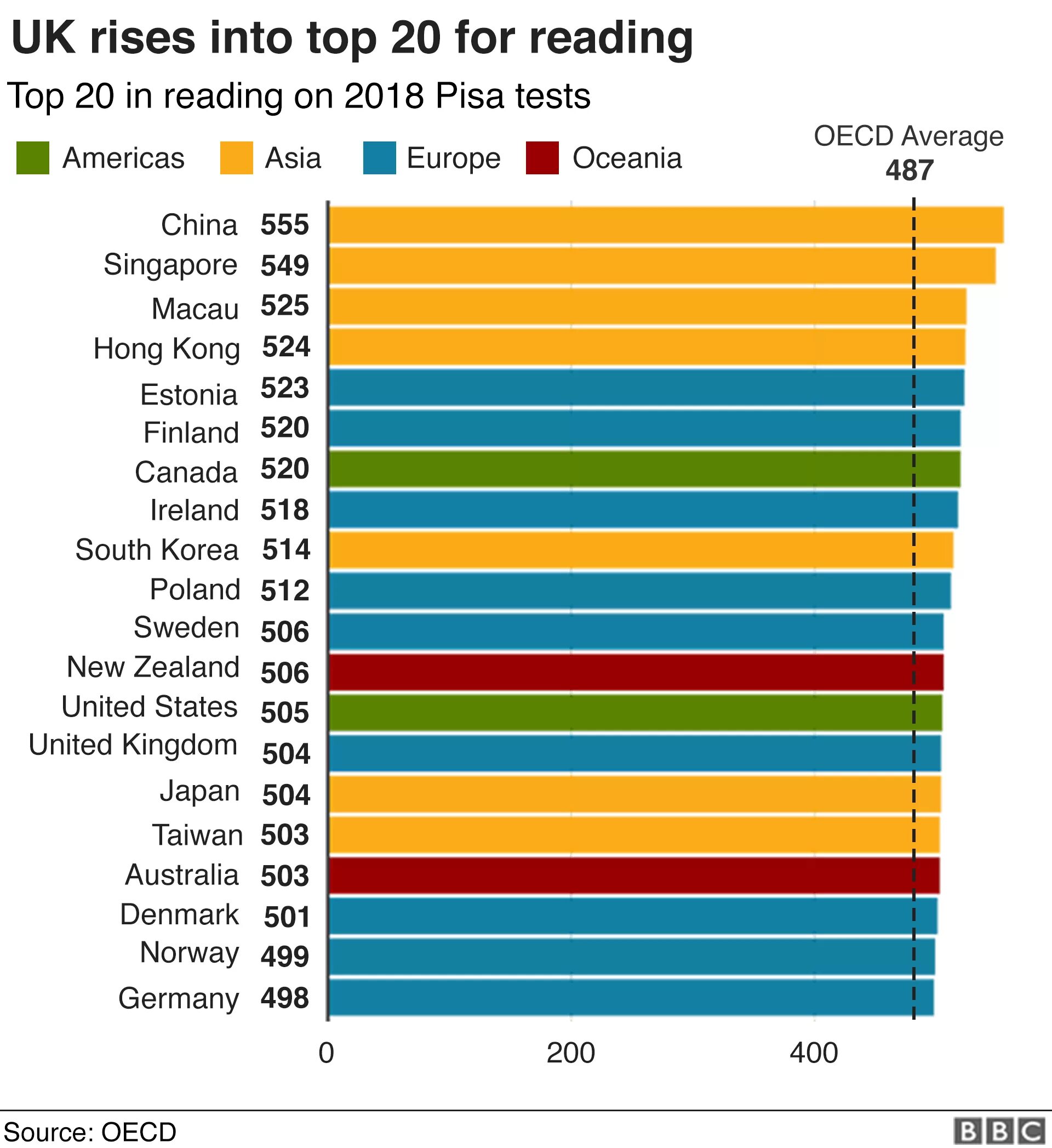 Test ranking. Pisa Test. OECD Pisa. Pisa тестирование. Pisa Международная программа.