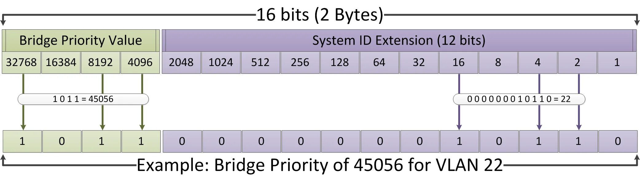 Byte value. Bridge ID. Bridge ID таблица. Bridge priority структура. Byte значения.