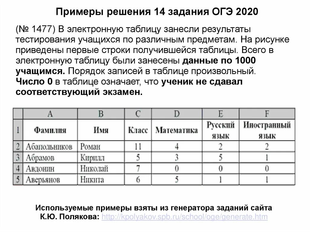 Kpolyakov огэ информатика. 14 Задание ОГЭ Информатика. Задания по информатике. Задачи по информатике 9 класс. Решение 14 задания ОГЭ по информатике.