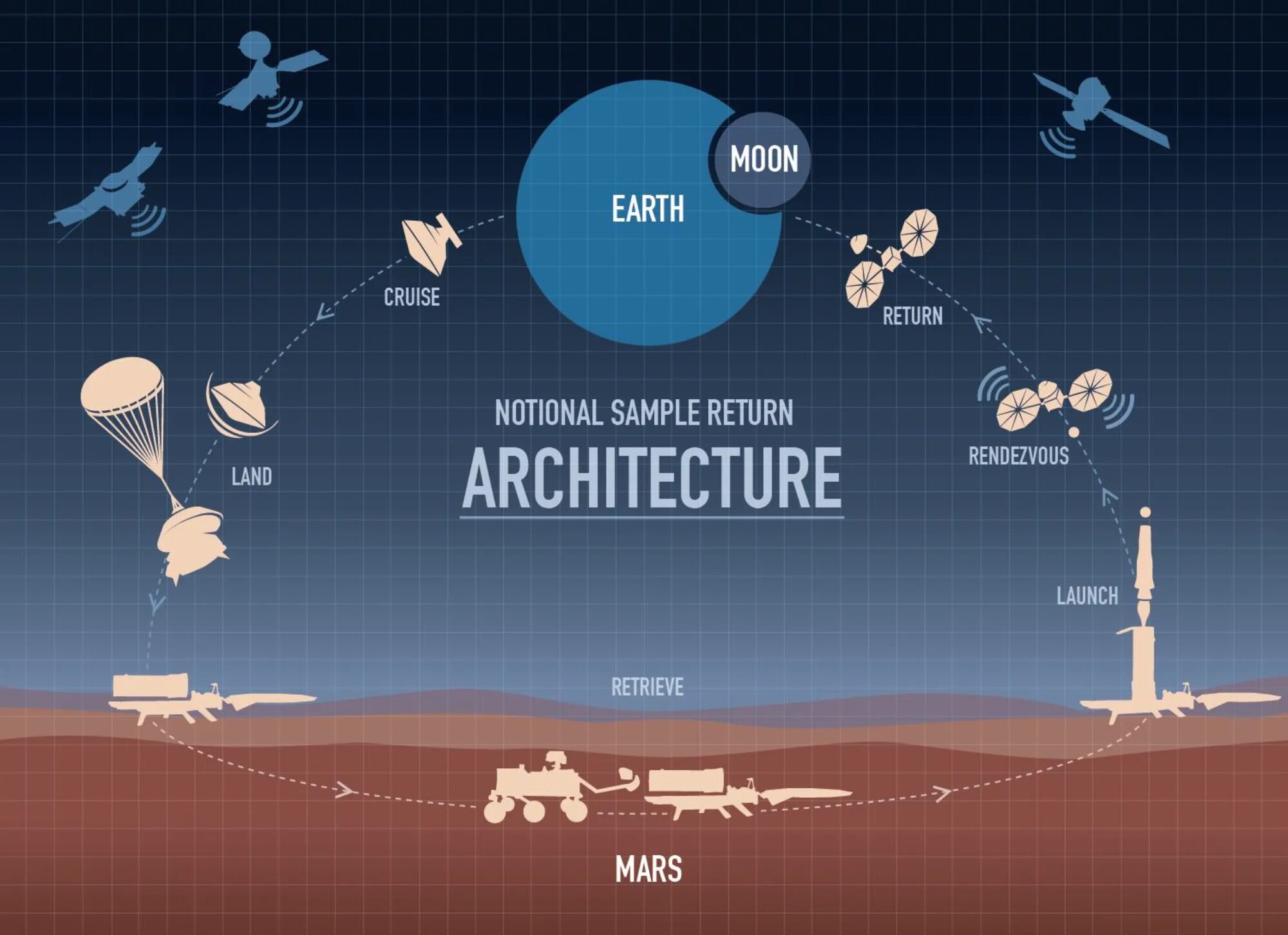 Система mars. Программа марс. российская космическая программа на марс. российская марсианская программа. mars return.
