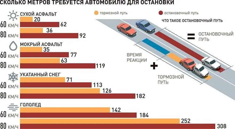 Таблица скорости машин. Время реакции остановочный путь тормозной путь. Дистанция между автомобилями. Факторы влияющие на выбор скорости. Факторы влияющие на выбор скорости движения.