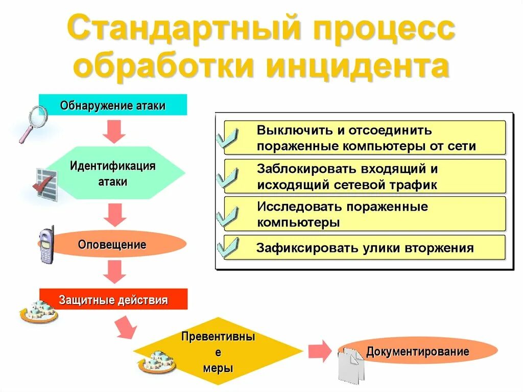 Обработка инцидента. Процесс обработки инцидентов. обработка инцидентов информационной безопасности. последовательность обработки инцидента. как организовать процесс обработки инцидентов.
