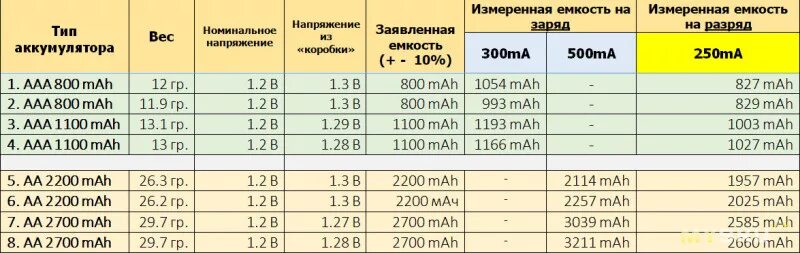 Сколько времени нужно для зарядки. Таблица заряда батареек 1.5 вольт. Сколько надо заряжать аккумуляторные батарейки. Время зарядки пальчиковых аккумуляторов таблица. Аккумуляторные батареи сколько заряжать по времени.