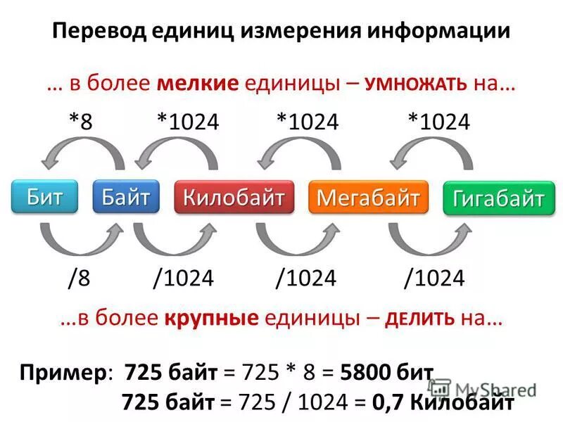 Сайт бит байт. Как переводить биты в байты. таблица биты байты килобайты мегабайты. как биты перевести в байты и килобайты. как переводить мегабайты в килобайты.