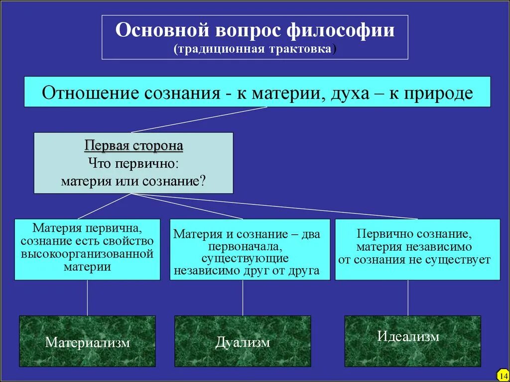 Основной вопрос философии. Основные проблемы философии. Основные вопросы философии. Основные философские вопросы. Форма истории философии