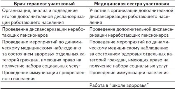 Обязанности врача терапевта участкового. Функциональные обязанности медсестры терапевтического участка. План работы медицинской сестры участковой. Функциональные обязанности медицинской сестры участковой терапевта. Функциональные обязанности медицинской сестры врачебного участка.