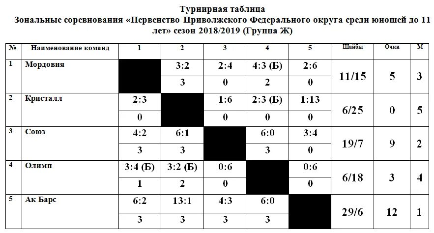 Турнирная таблица хоккей. Таблица по хоккею. Этапы турнира по хоккею с шайбой среди юношей. Таблица 5 команд хоккей.