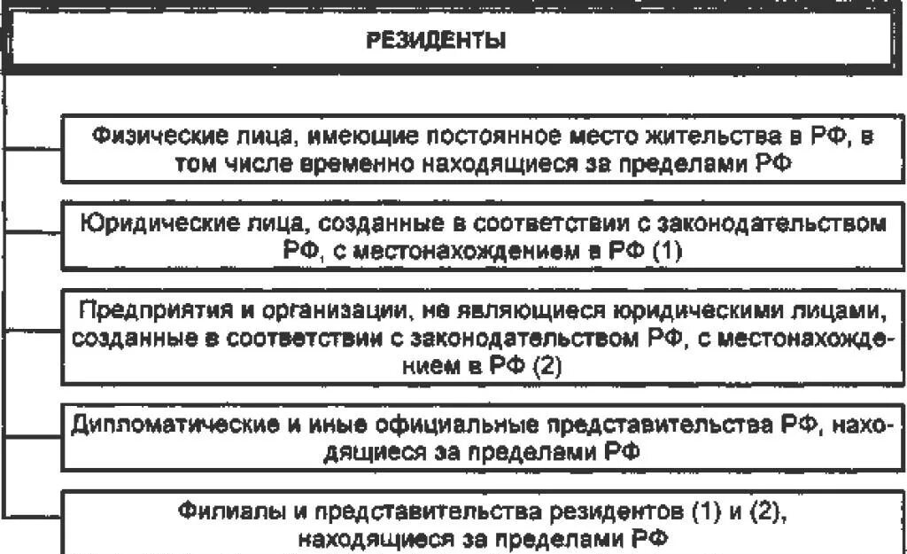 Являющиеся резидентами рф граждане. Резиденты и нерезиденты в налоговом праве. Виды резидентства. Резидент юридическое лицо это. Резиденты в финансовом праве.