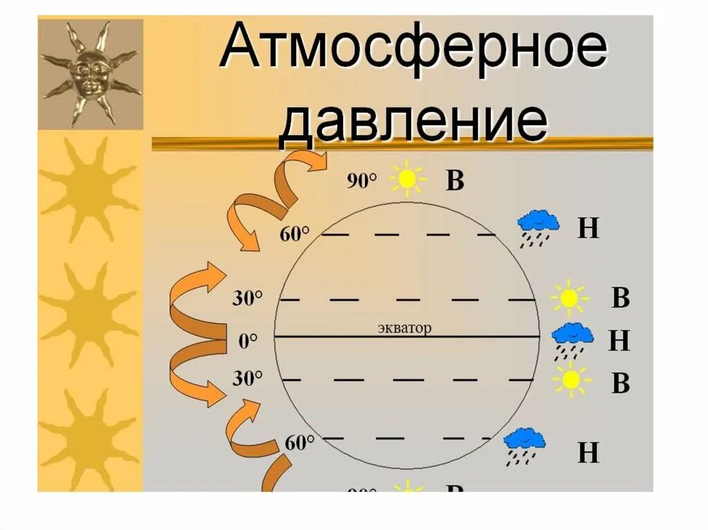 Области высокого давления формируются в широтах. Атмосферное давление схема. Атмосферное давление на различных широтах. Атмосферное давление и осадки на разных широтах. Давление воздуха на разных широтах.