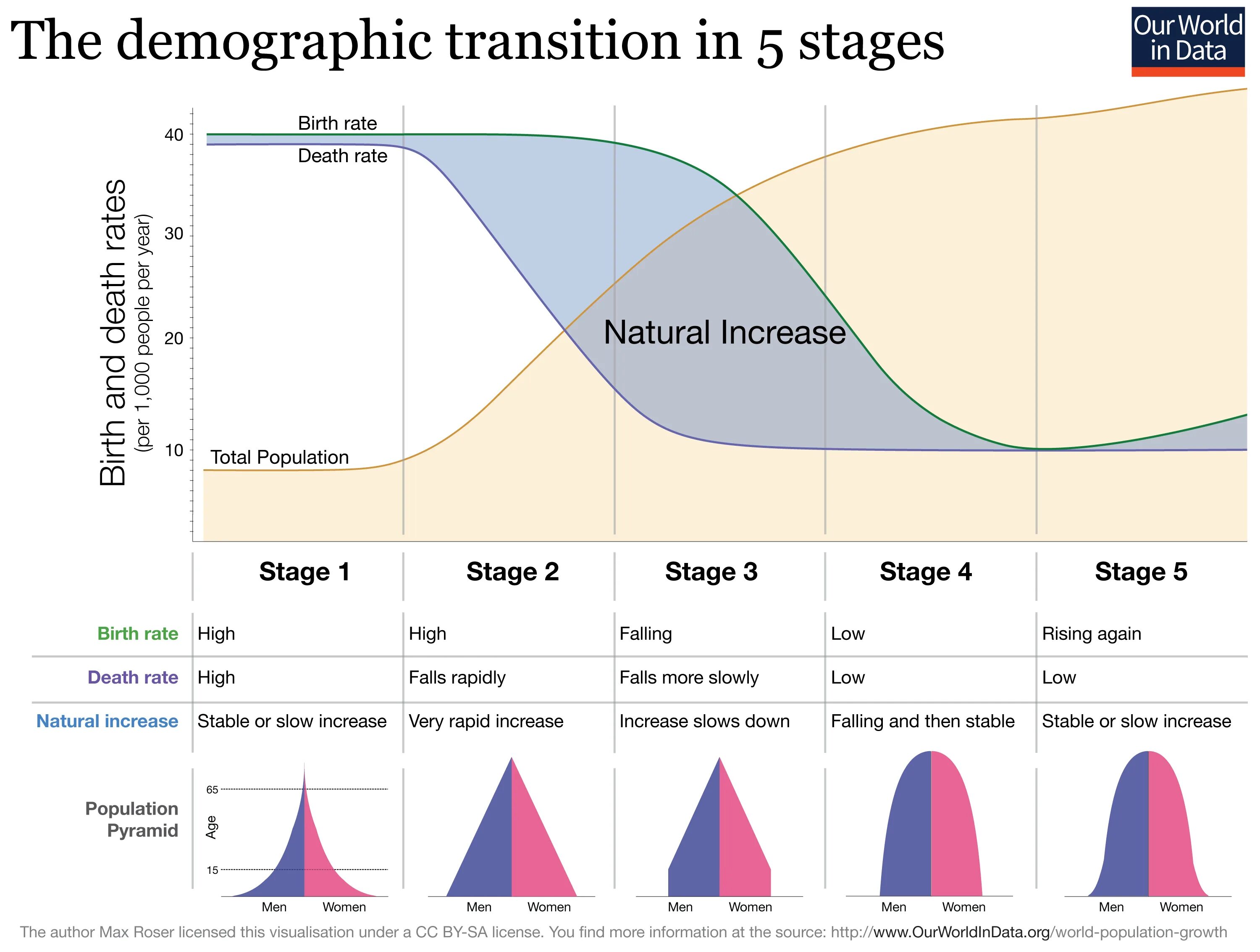 Стадии демографического перехода. 1 Фаза демографического перехода. Demographic Transition model. Статистика the World. Natural rating