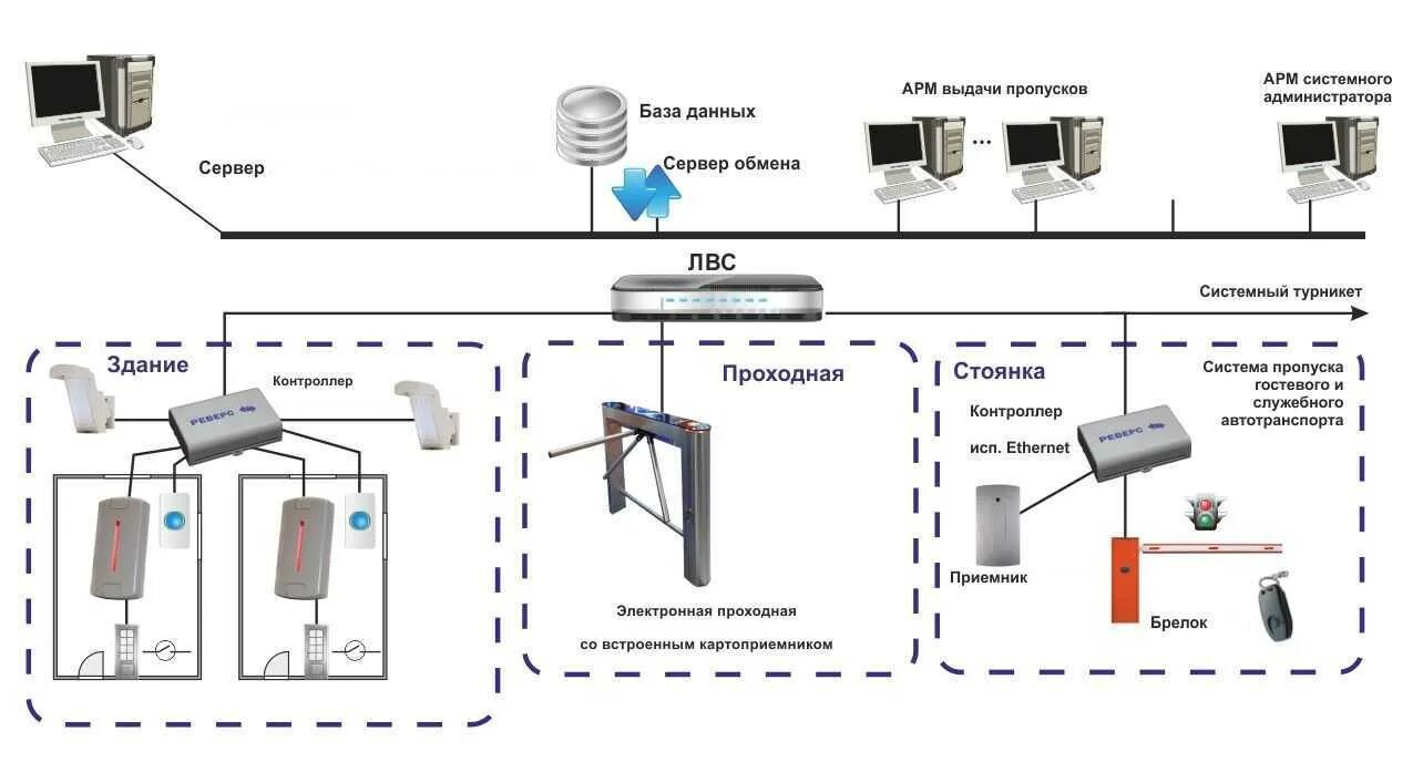 Контроль входа выхода. СКУД система контроля и управления доступом схема. Структурная схема системы контроля доступом. СКУД система контроля и управления доступом схема подключения. Структурная схема СКУД Кодос.