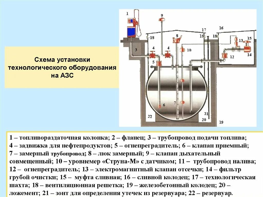 Технологические источники зажигания. Технологическая схема АЗС С подземными резервуарами. Схема подземного резервуара АЗС. Дыхательная аппаратура резервуара для топлива устройство. Схема технологического оборудования подземного резервуара на АЗС.