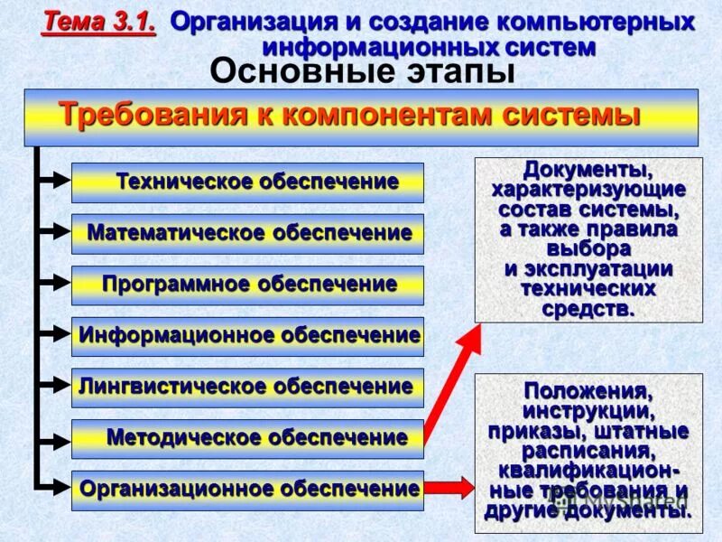 Математическое обеспечение. Математическое и методическое обеспечение. Виды обеспечения сапр. Информационное обеспечение и методическая документация менеджера. Рекомендации к решению задач.