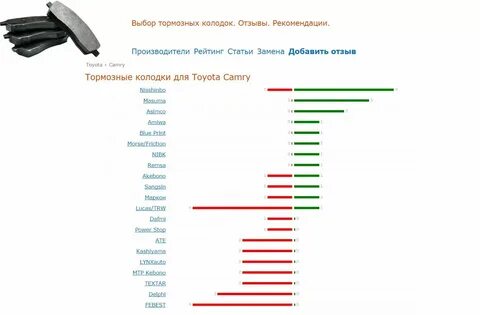 Рейтинг тормозных дисков и колодок