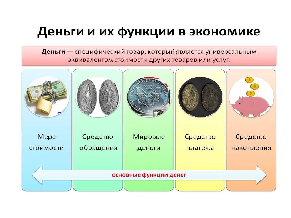 Понятие денег обществознание 8 класс. Функции денег в экономике. Деньги и их функции в экономике. Деньги функции денег. Функции денег в экономике Обществознание.