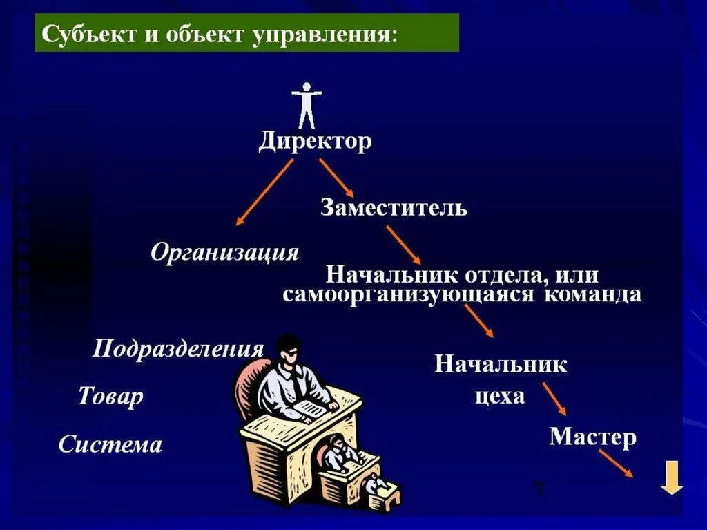 Субъектом социального управления является