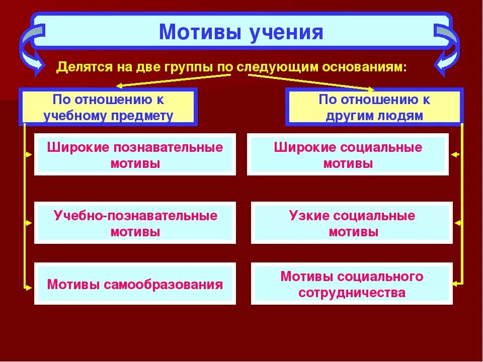 Мотивация учения. Мотивы учения. Мотивы учения это в психологии. Мотивы учения делятся на. Мотивы учения по разным основаниям.