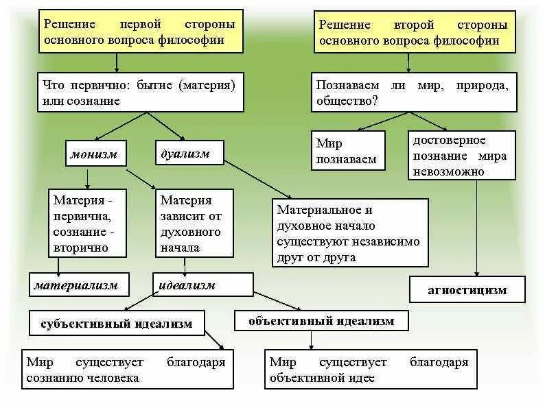 Философские вопросы в произведении. Основной вопрос философии схема. Схема основного вопроса философии. Решение первой стороны основного вопроса философии. Основной вопрос философии кратко.