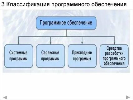 3 типа программ