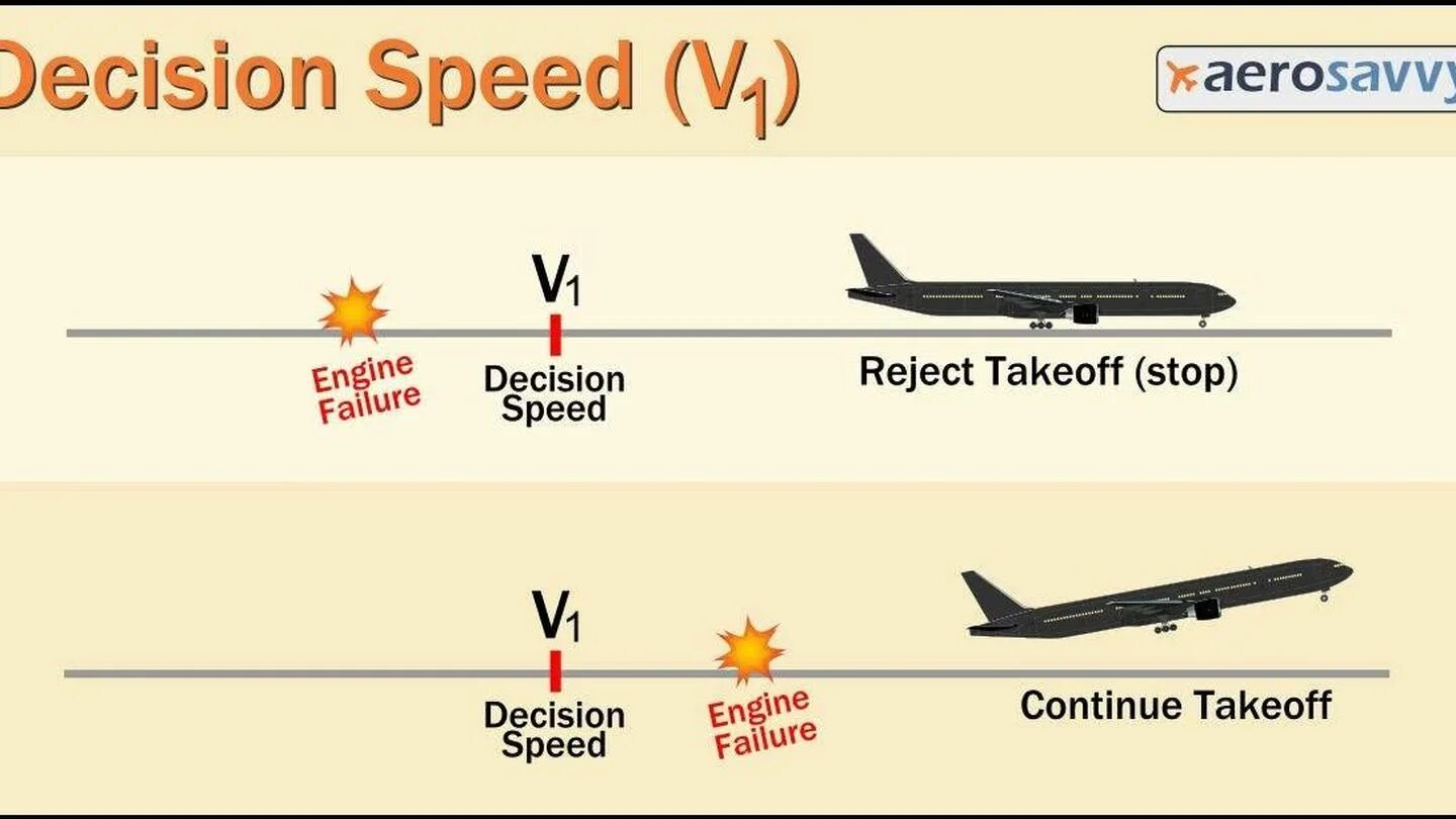 V1 v2 Авиация. Скорость v1 в авиации. Скорости самолета v1 v2. Скорость v2 в авиации. Take off транскрипция