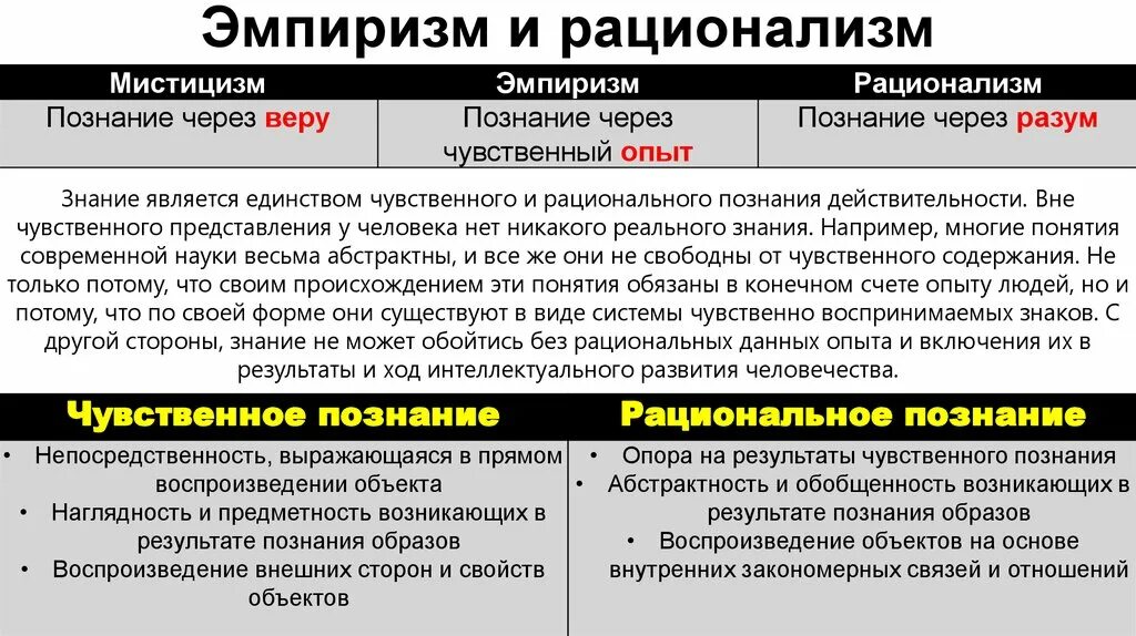 Аргумент слабости. Эмпиризм и рационализм. Империзми рационализм. Мистицизм рационализм эмпиризм. Эмпиризм и рационализм в философии.