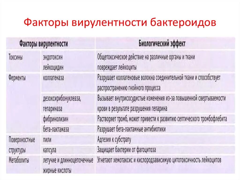 К факторам вирулентности бактерий относятся. Факторы патогенности фузобактерий. К факторам вирулентности бактерий относятся. Факторы вирулентности микроорганизмов таблица фактор механизм. Факторы вирулентности стафилококков ауреус.