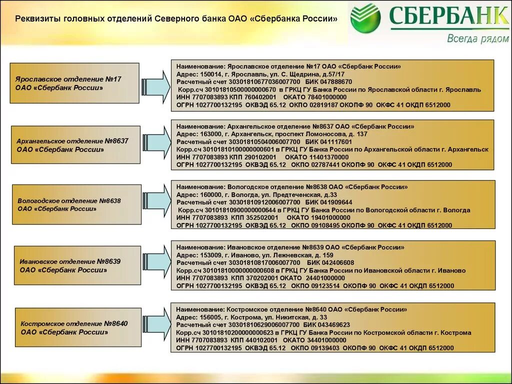 БИК Сбербанк Ярославль. БИК банка Сбербанк Кострома. Отделение 17 ПАО Сбербанк г Ярославль БИК. Реквизиты отделения Ярославль банка России.