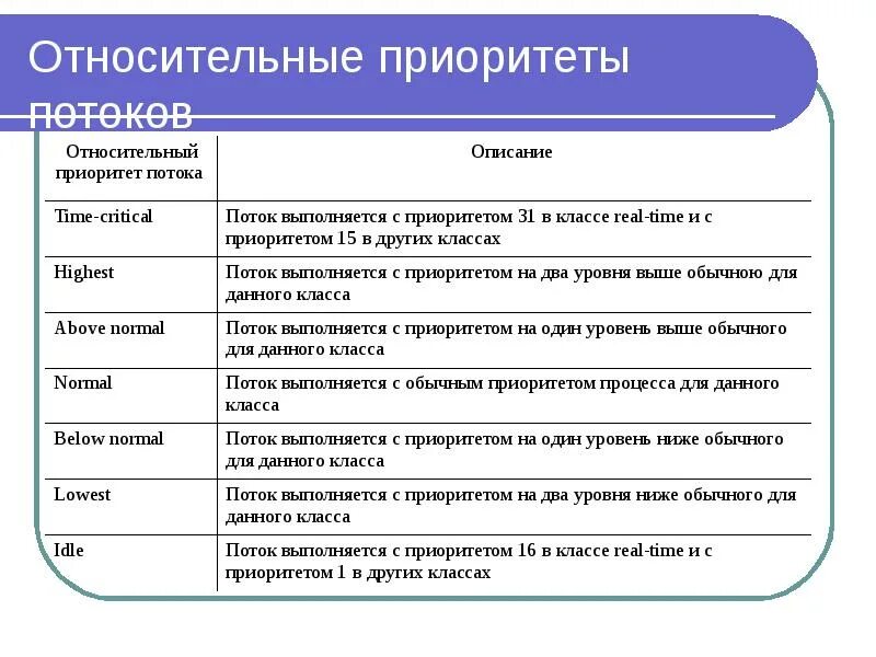 Приоритеты класса. Приоритет процесса. относительный приоритет. приоритеты потоков. классы приоритеты нити.