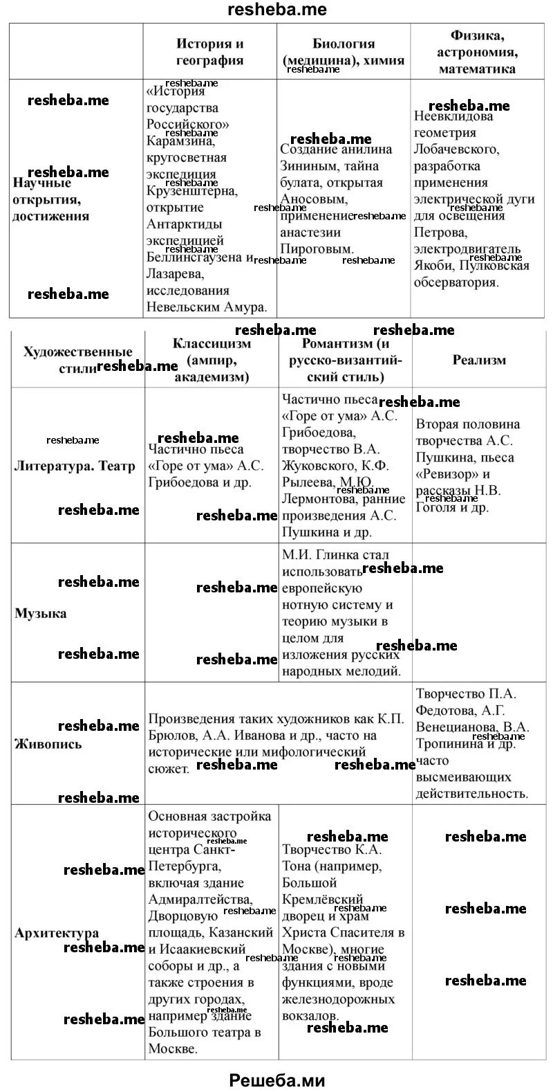 Культура 19 века история 9 класс таблица. Таблица по истории 9 класс культура первой половины 19 века. Развитие художественной культуры в первой половине 19 века таблица. Культура история таблица. Деятели русской культуры.
