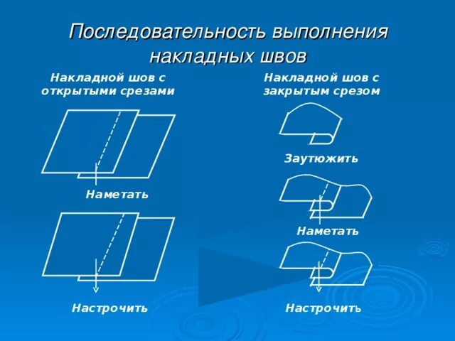 Последовательность обработки шва