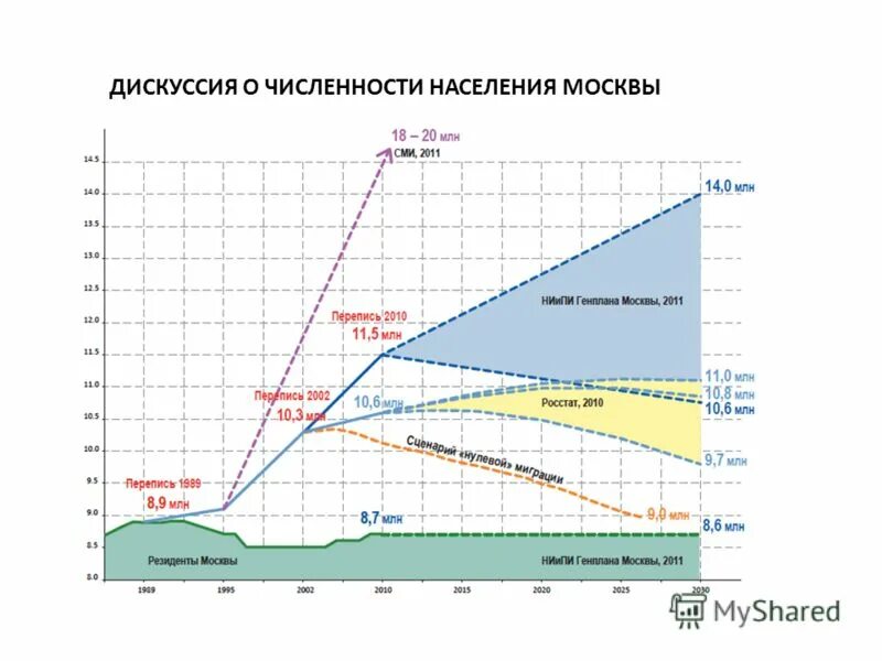 число жителей москвы. население москвы составляет численность. график изменения численности населения в москве. население москвы составляет численность. рост населения москвы по годам.