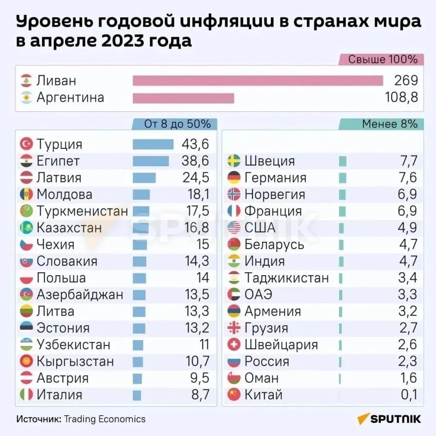 Показатели инфляции 2023. Уровень инфляции в мире 2023. Уровень инфляции в России в 2023.