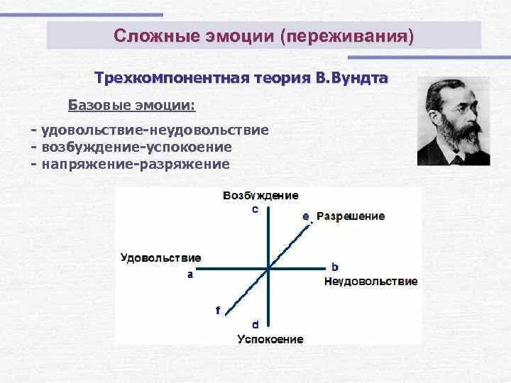 Чувственные компоненты. Трехкомпонентная теория эмоций в Вундта. «Ассоциативная» теория эмоций в. Вундта.. «Ассоциативная» теория в. Вундта схема. Трехмерная концепция чувств в Вундта.