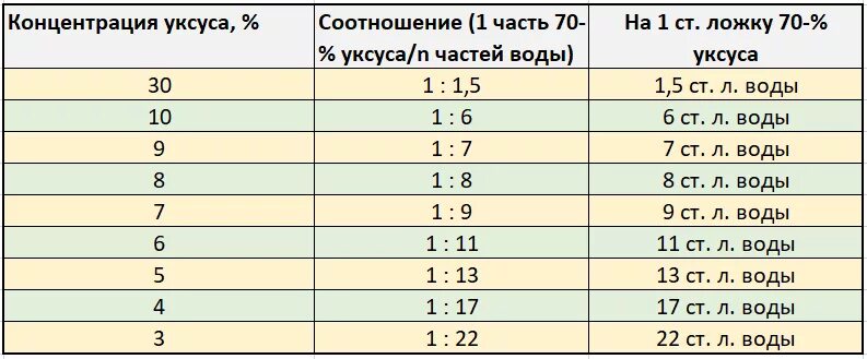 Ложка эссенции сколько уксуса 9. Разведение уксуса 70 таблица. Уксус 9 процентный таблица. Уксус 70 на 9 процентный таблица. Как разводить уксусную эссенцию таблица.