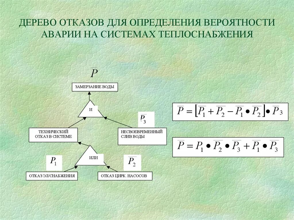 Деревья 8 класс презентация вероятность. Дерево отказов. Дерево отказов с вероятностью. Риски дерево отказов. Дерево отказов пример.