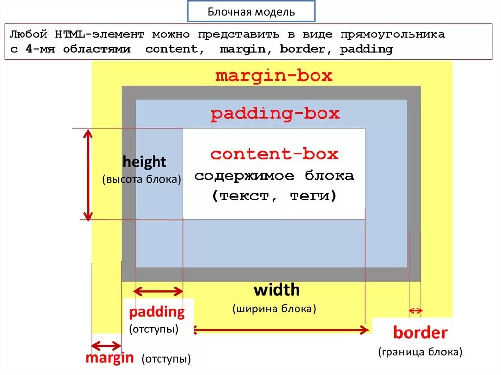 Блочная модель html. Padding CSS отступы. Блочная модель CSS. Блочная структура CSS. Как расположить текст html