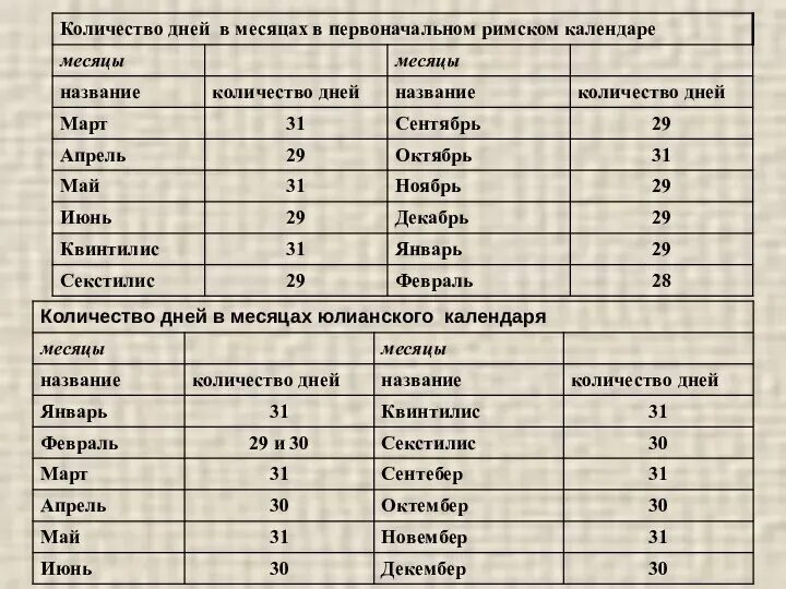 Сколько дней в 10 месяцах. Количество дней в месяцах. Сколько суток в месяце. Число дней в каждом месяце. Юлианский календарь месяцы.