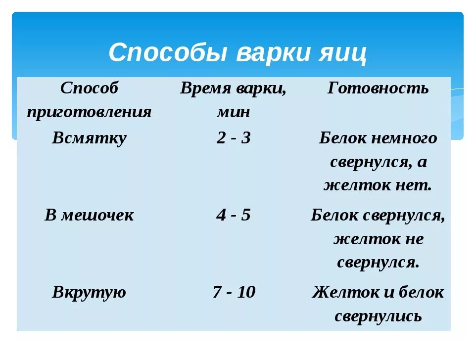 Таблиц варки яица. Способы варки яиц таблица. Принцип приготовления яиц. Степень варки яиц.