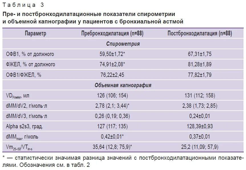 Пос норма. Спирография при бронхиальной астме показатели. Показатели спирометрии при бронхиальной астме у детей. Показатели спирометрии при тяжелой бронхиальной астме. ФВД при бронхиальной астме показатели.