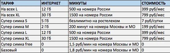 Сколько минут разговора в месяц. Сколько стоит мобильная связь в Турции. Тариф Ростелеком стоимость минуты из Турции в Россию. Сколько стоит сотовая связь в Турции. Сколько стоит минута межгорода с домашнего телефона Магадан.