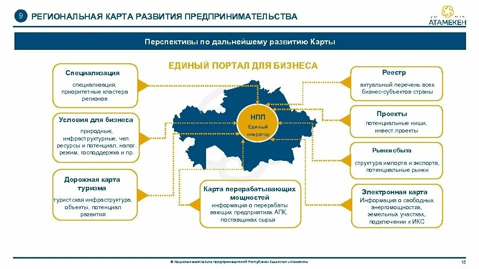 Тенденции развития казахстана. Карта развития бизнеса. Карта развития предпринимателя. Региональная карта бизнеса Казахстана. Дорожная карта предпринимательской деятельности.