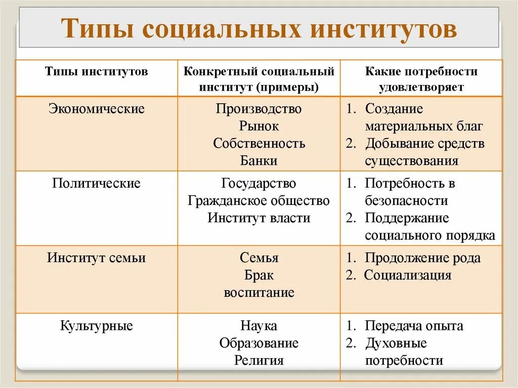 Основным институтам общества относится. Социальные институты примеры. Виды социальных институтов. Типы общественных институтов. Социальный институт это в обществознании.