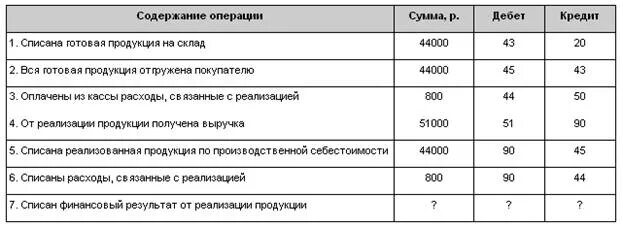 Списаны реализованные товары. Списана проданная готовая продукция проводка. Списывается финансовый результат от реализации готовой продукции. Списан финансовый результат от реализации продукции. Списана готовая продукция на склад.