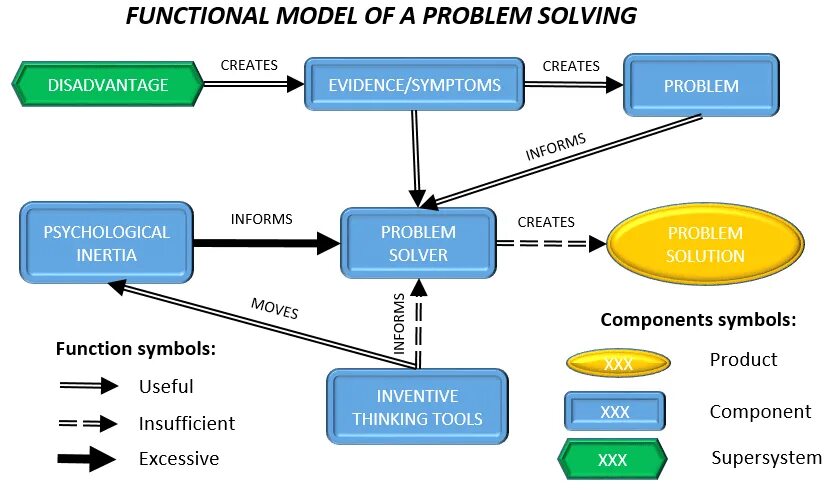 Problem solving. Problem Solver. General problem Solver. Problem solving activities.