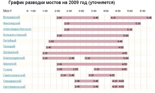 Развод мостов расписание 2022. График развода мостов в Санкт-Петербурге. График развода мостов. График разводных мостов. График разводки.